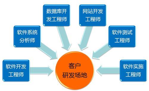 人力外包與項目外包的區別 聚焦軟件外包服務