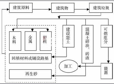 建筑垃圾處理生產線與節能系統設備研發的雙輪驅動